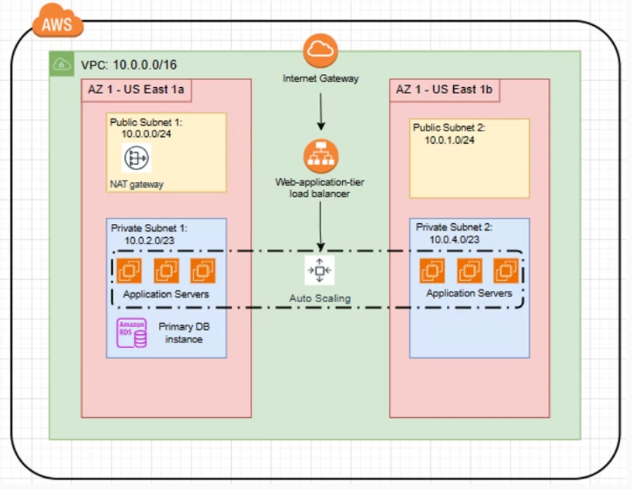 Secure Implementation for a Querying Site on AWS
