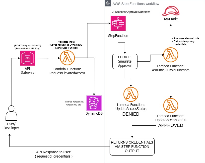 Just-In-Time Privileged Access Management